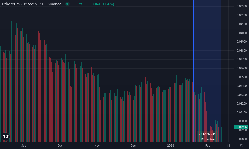 Ethereum / Bitcoin Technical Chart by James Whitaker
