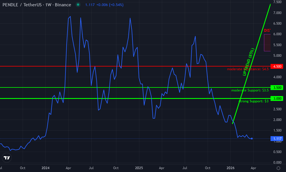 Pendle Technical Chart by James Wilson