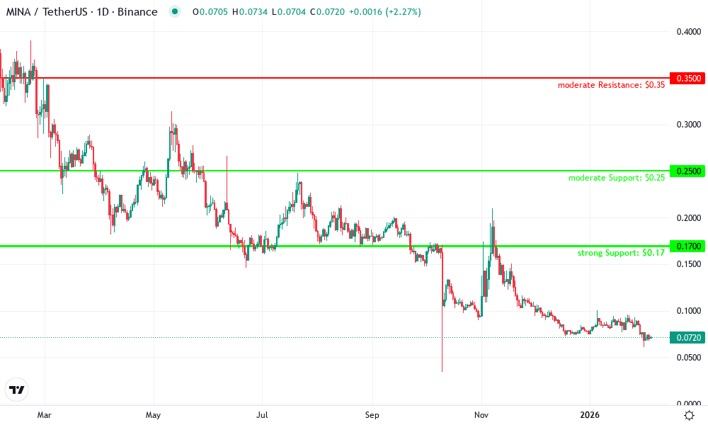 Mina Protocol Technical Chart by James Wilson