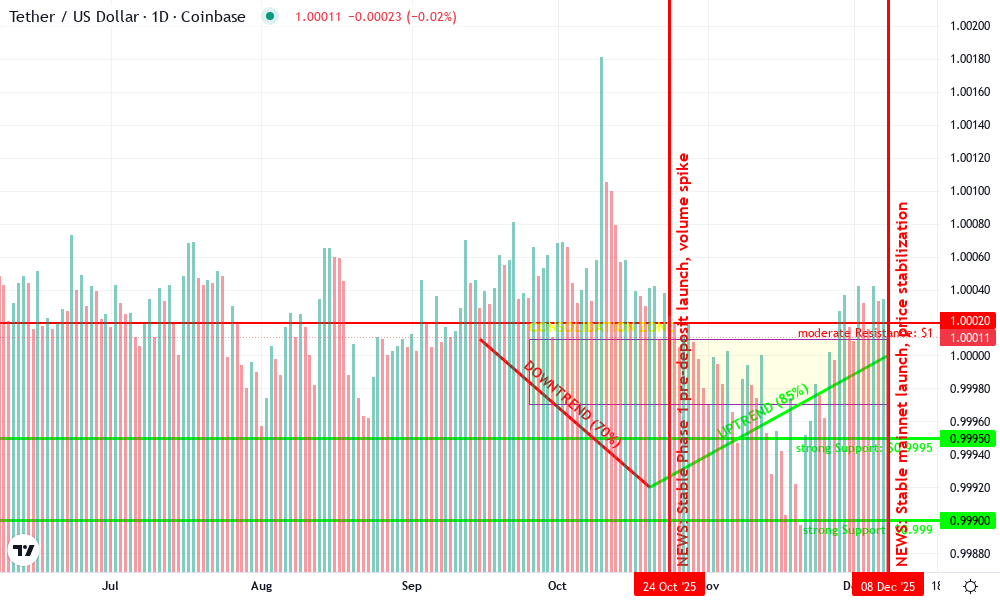 Tether (USDT) Technical Chart by Jared Benton