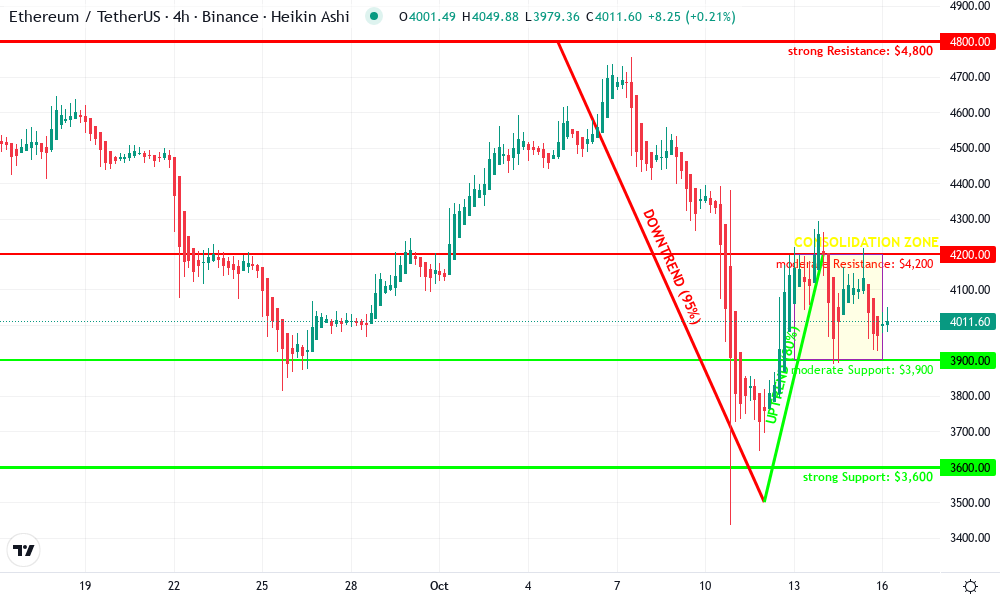 Ethereum Technical Chart by Jared Hollister