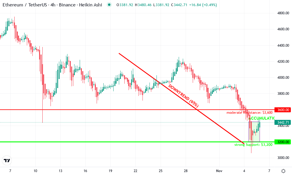 Ethereum Technical Chart by Jared Hollister