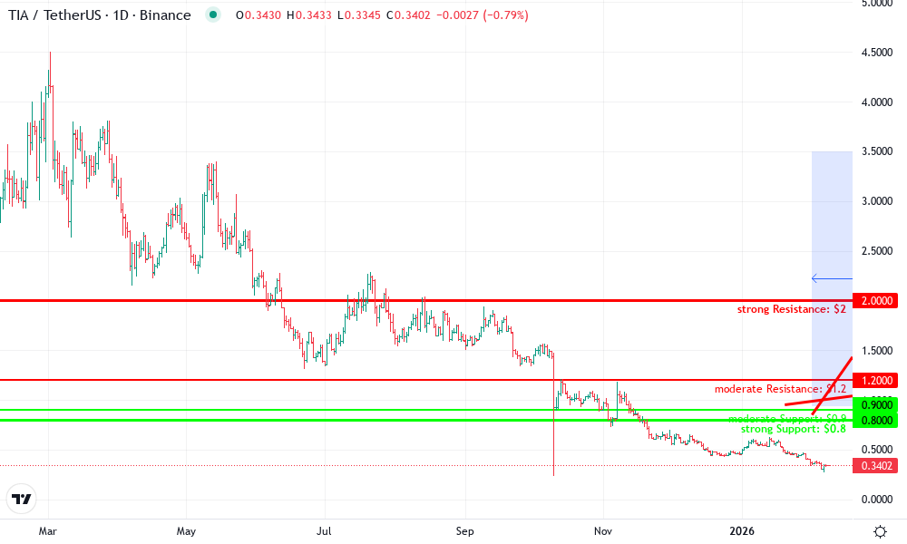 Celestia Technical Chart by Jason Whitaker