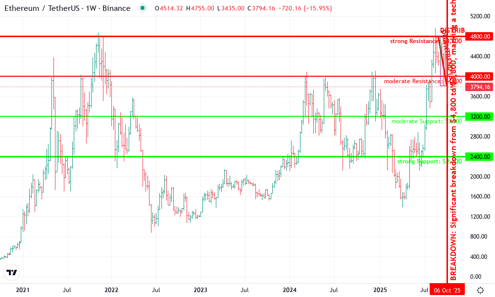 Ethereum Technical Chart by Jenna Holbrook