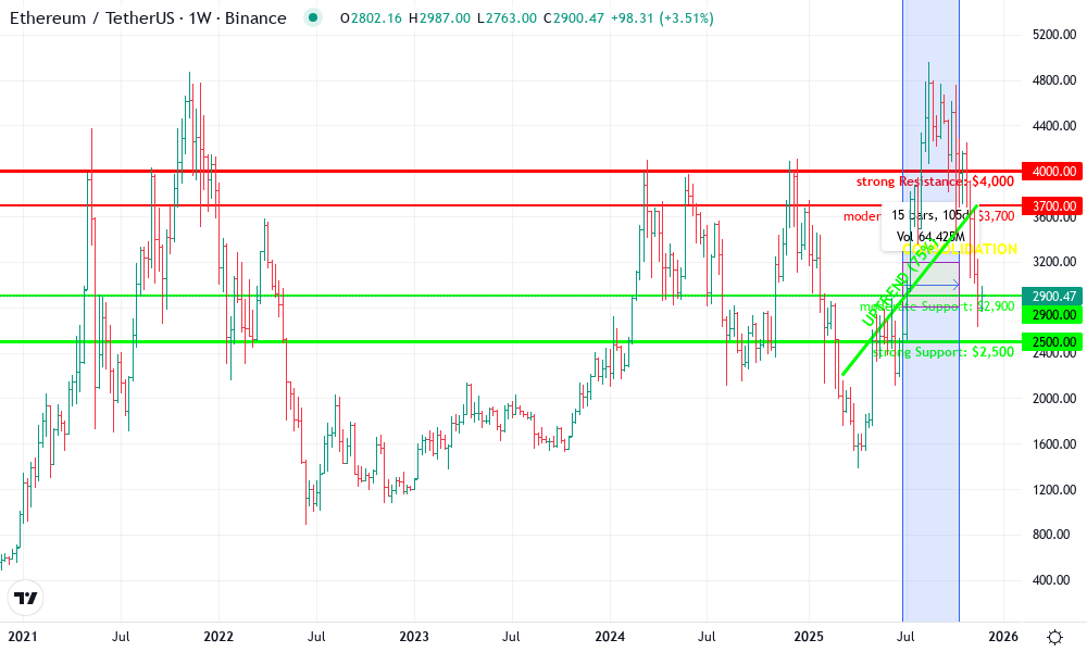 Ethereum Technical Chart by Jenna Holbrook
