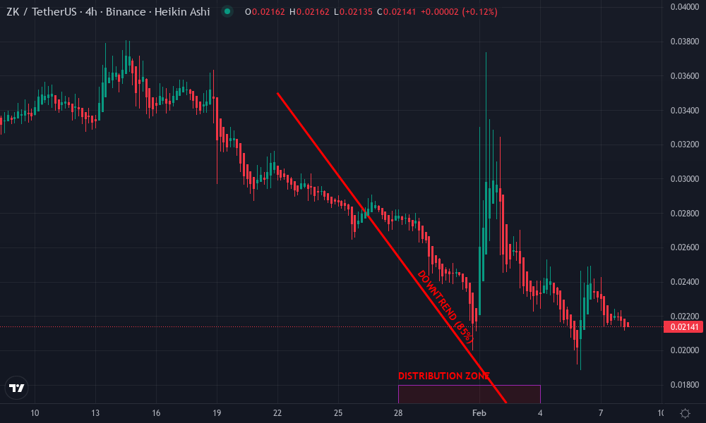zkSync Era Technical Chart by Jenna Morales