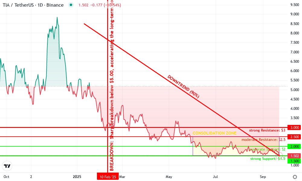 Celestia Technical Chart by Jenna Whitaker