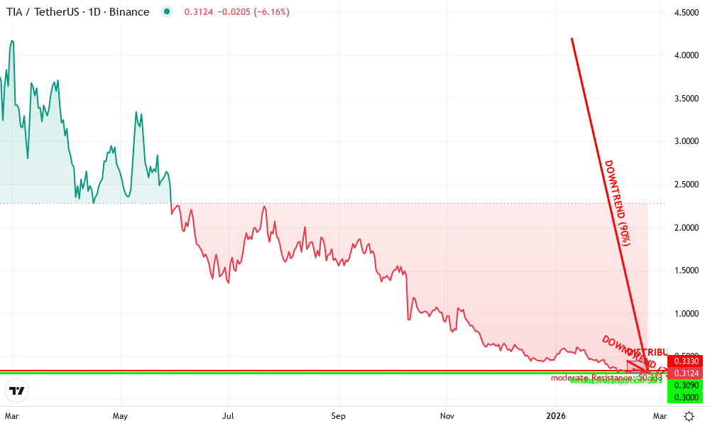 Celestia Technical Chart by Jenna Whitaker