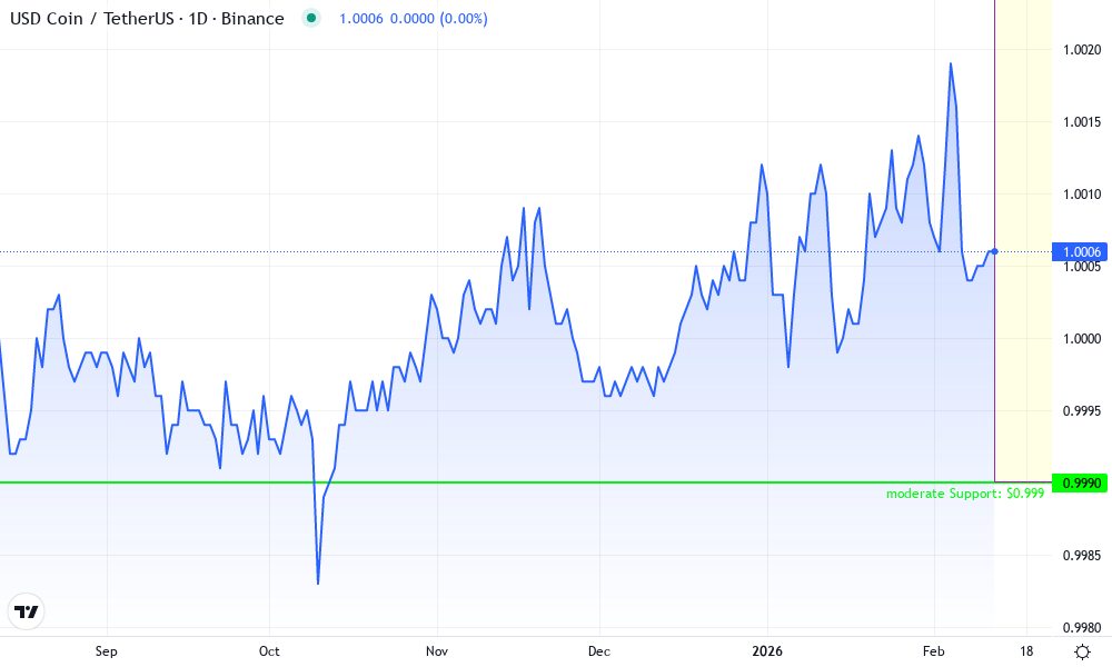 USDC/USDT Technical Chart by Jennifer Anderson