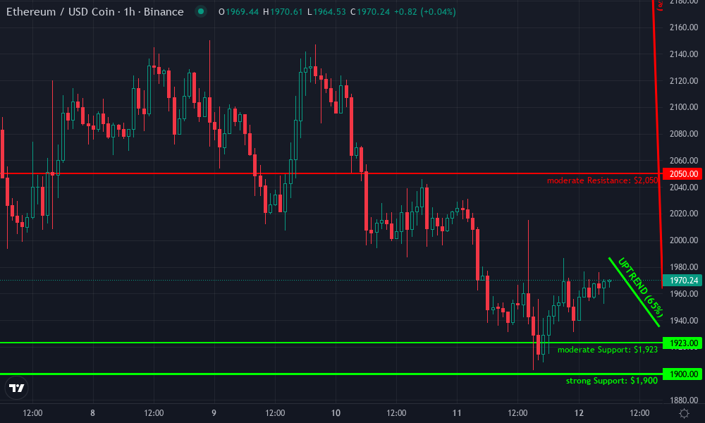 ETH/USDC Technical Chart by Jennifer Martinez
