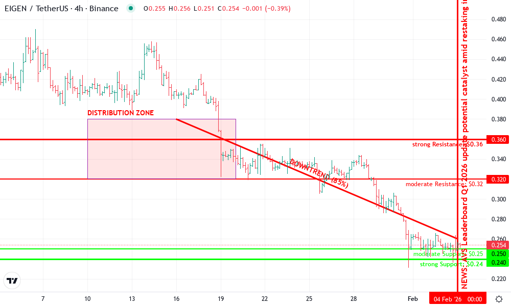EigenLayer Technical Chart by Jennifer Voss