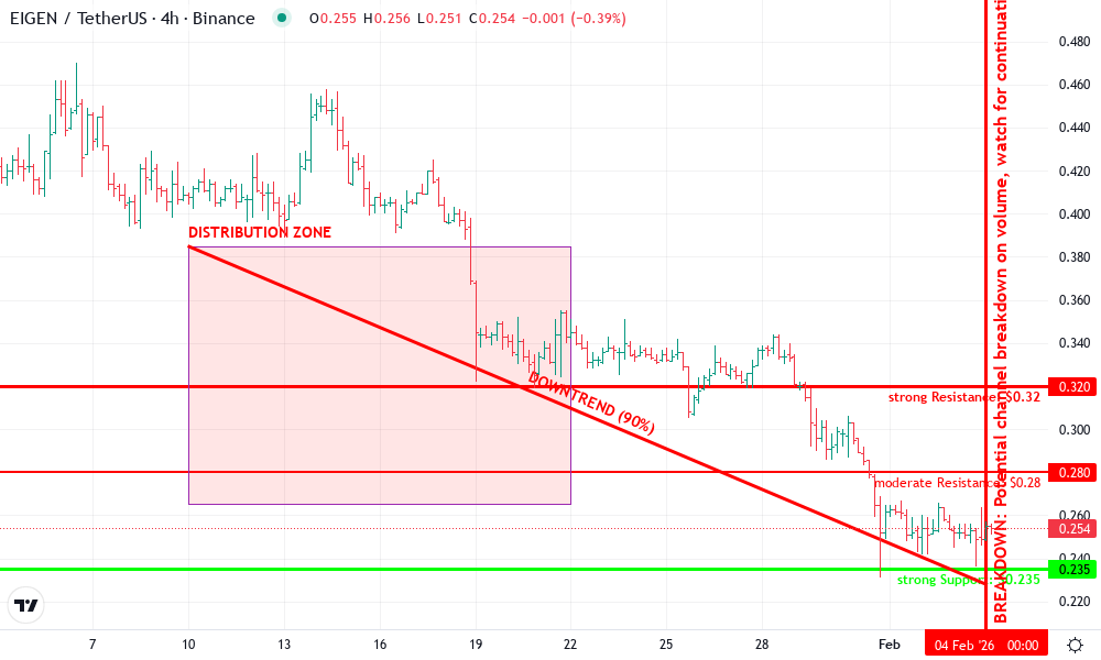 EigenLayer Technical Chart by Jennifer Voss