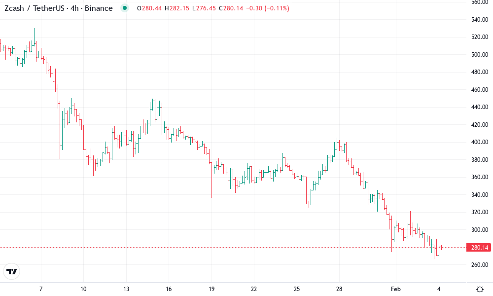 Zcash Technical Chart by Jennifer Voss