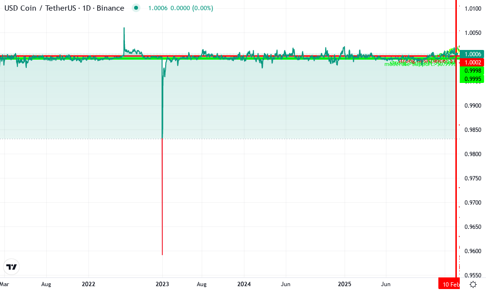 USDC/USDT Technical Chart by Jessica Garcia