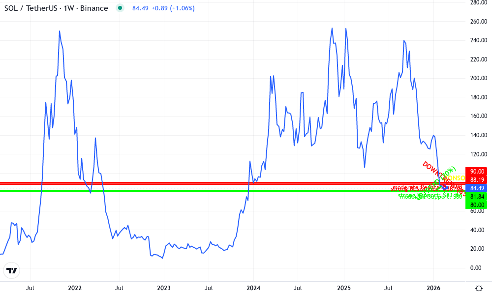 Solana Technical Chart by Jessica Navarro