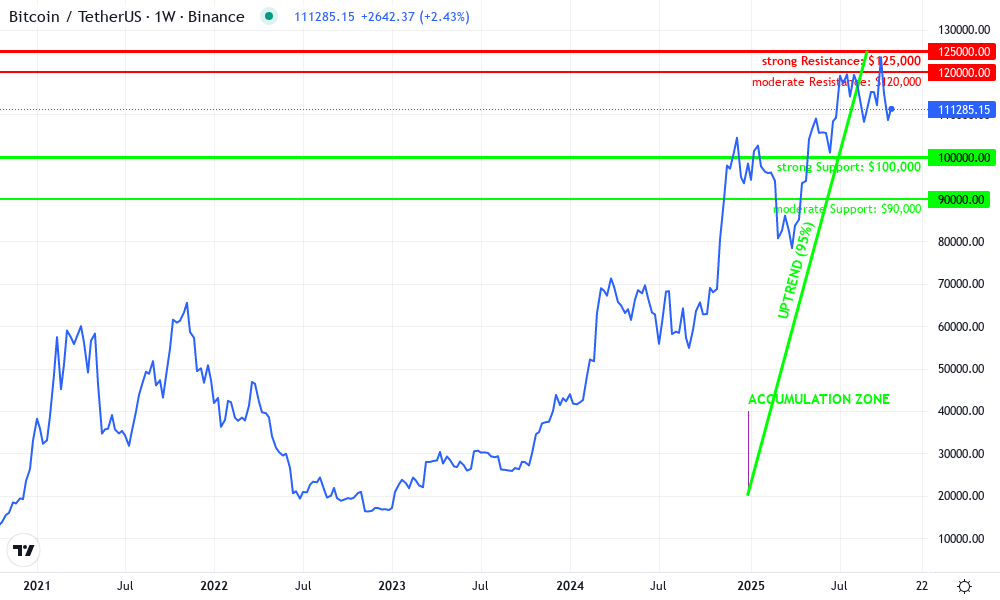 Bitcoin Technical Chart by Jessica Navarro