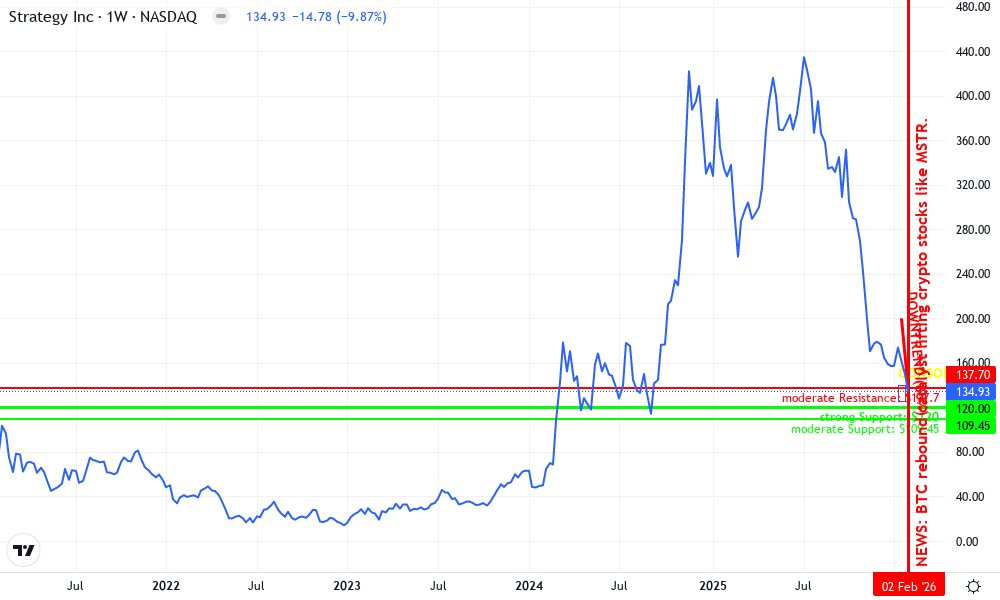 MicroStrategy Technical Chart by Jessica Navarro