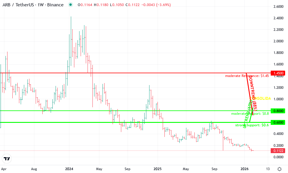 Arbitrum Technical Chart by Jessica Nguyen