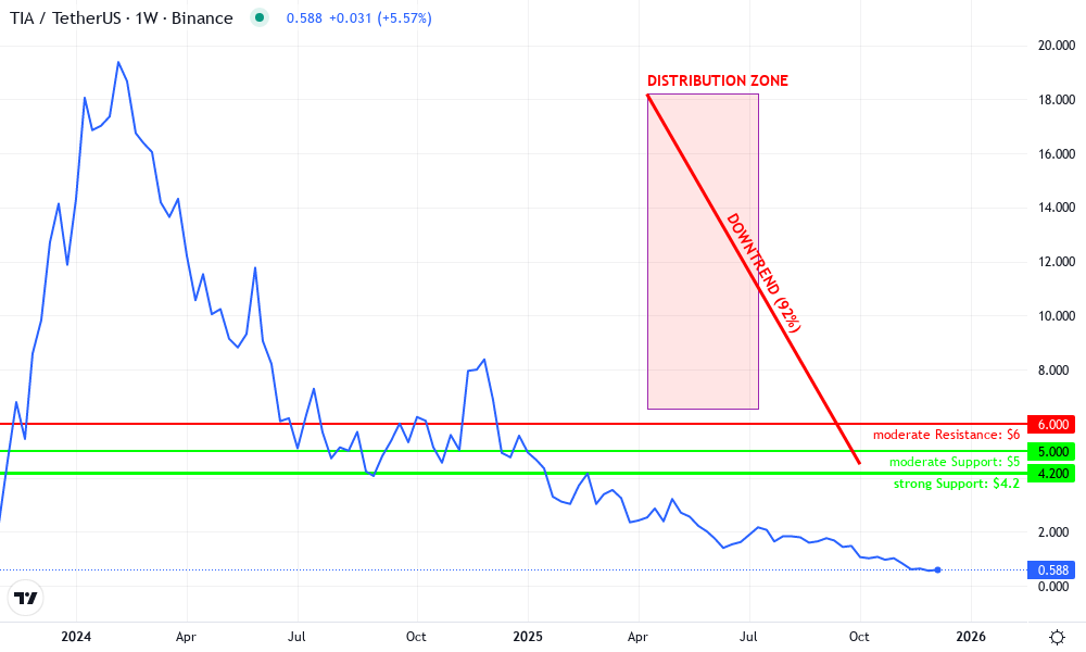 Celestia Technical Chart by Jillian Cross