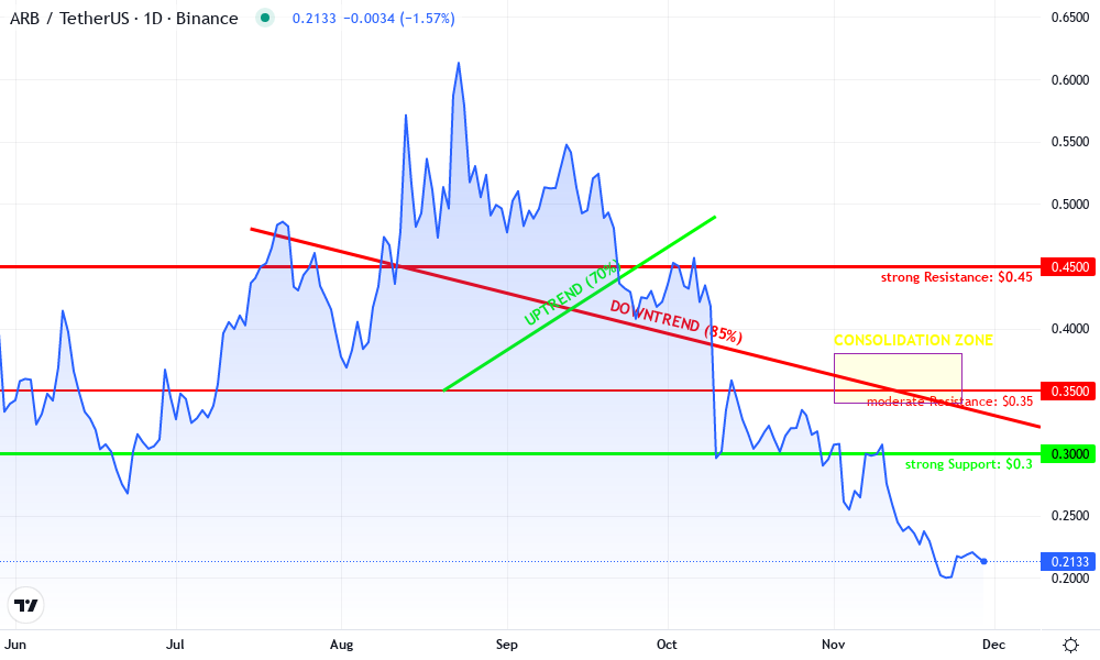 Arbitrum Technical Chart by Jillian Price