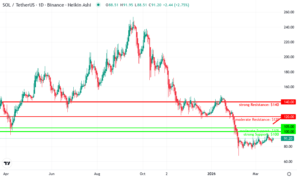 Solana Technical Chart by John Smith