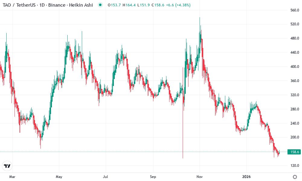Bittensor Technical Chart by John Smith