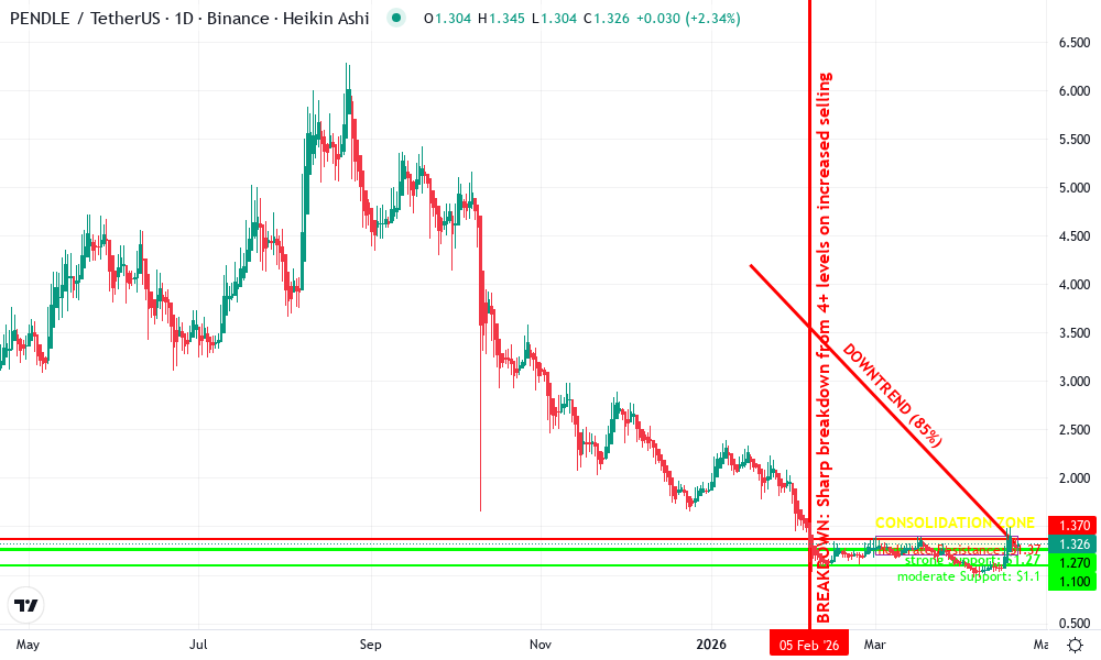 Pendle Technical Chart by John Smith