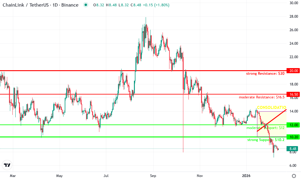 Chainlink Technical Chart by Johnathan Hale