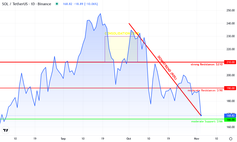Solana Technical Chart by Julia Brennan