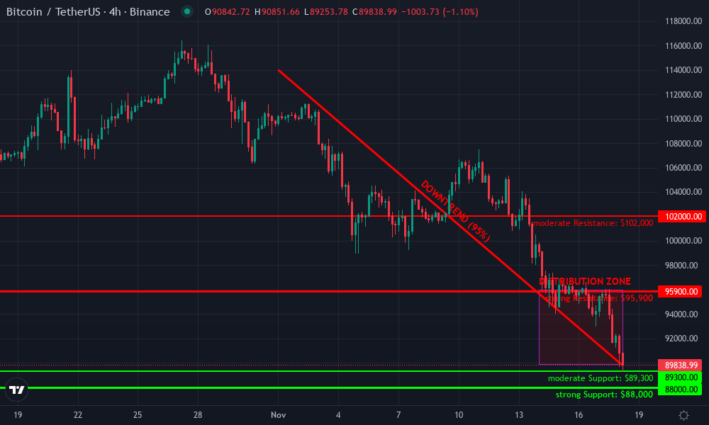 Bitcoin Technical Chart by Julia McAllister