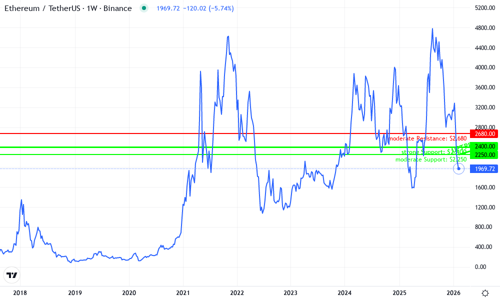 Ethereum Technical Chart by Julia Reid