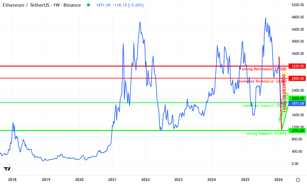 Ethereum Technical Chart by Julia Reid