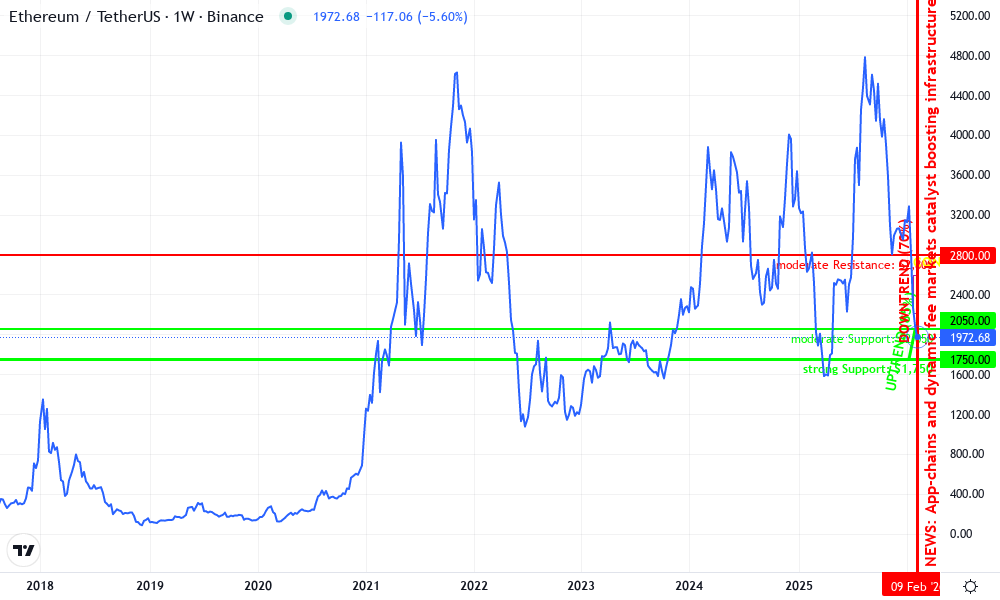 Ethereum Technical Chart by Julia Reid