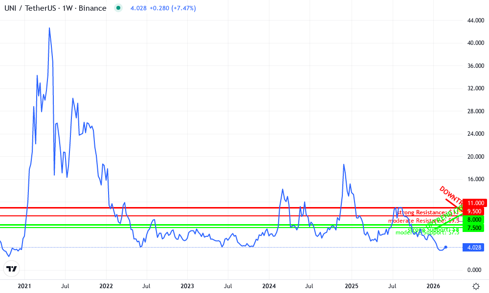 Uniswap Technical Chart by Julia Reid