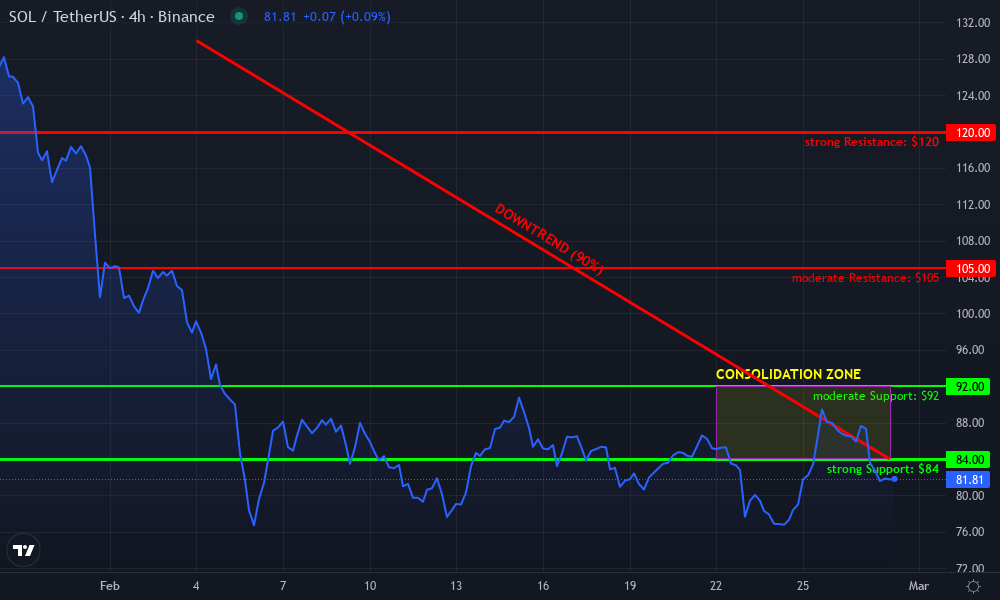 Solana Technical Chart by Julia Whitaker