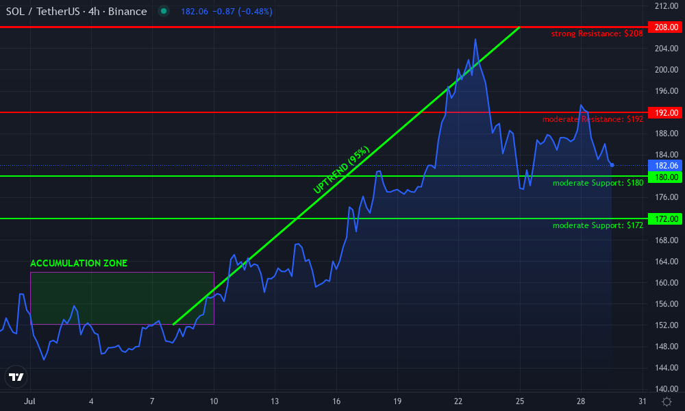 Solana Technical Chart by Julia Whitaker