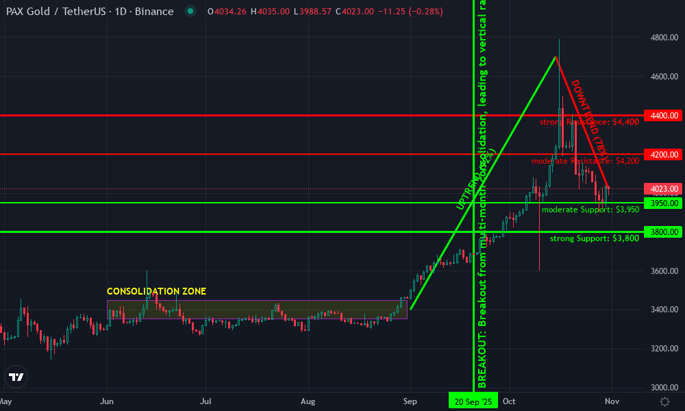 PAX Gold Technical Chart by Julian Foster