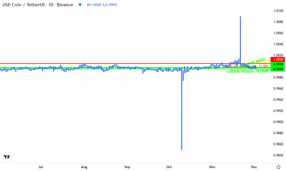USD Coin Technical Chart by Julian Mercer