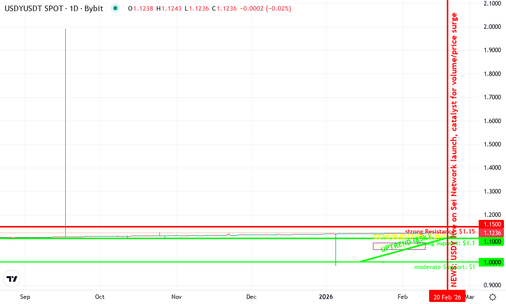 Ondo US Dollar Yield Technical Chart by Julian Mercer