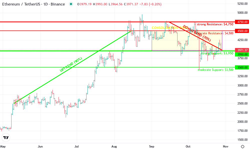 Ethereum Technical Chart by Julian Mercer