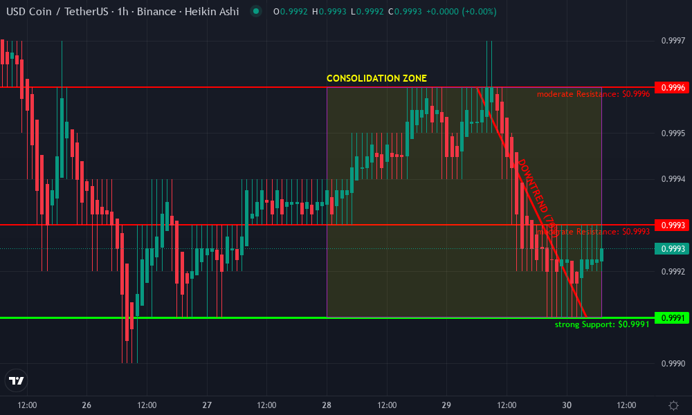 USD Coin (USDC) Technical Chart by Julian Sutter