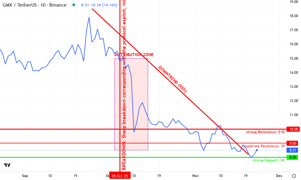 GMX Technical Chart by Kendra Holloway