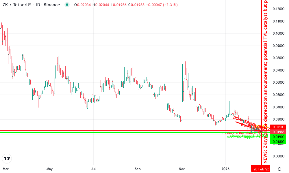 ZKSync Technical Chart by Leah Donovan
