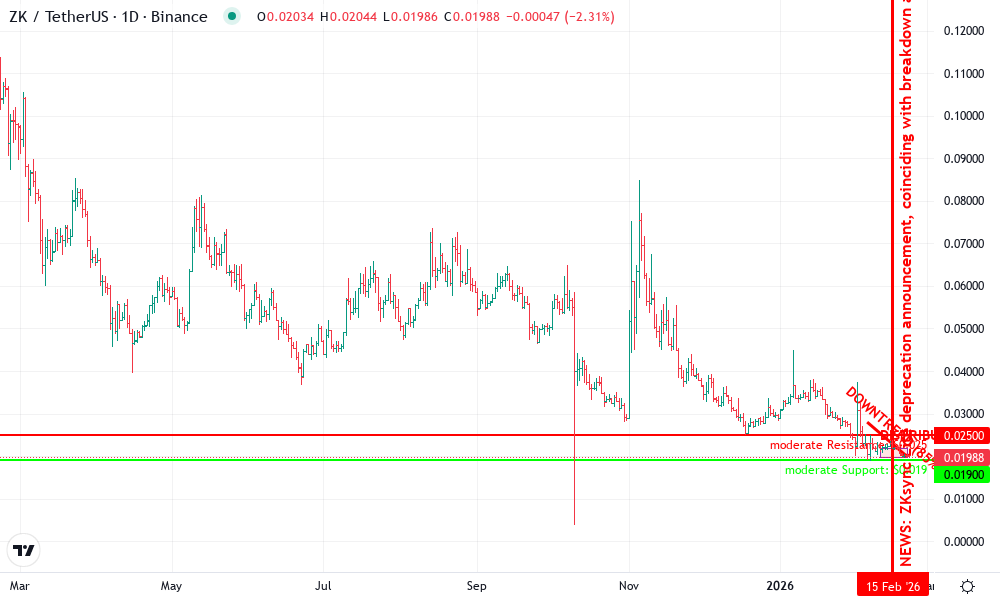 ZKSync Technical Chart by Leah Donovan