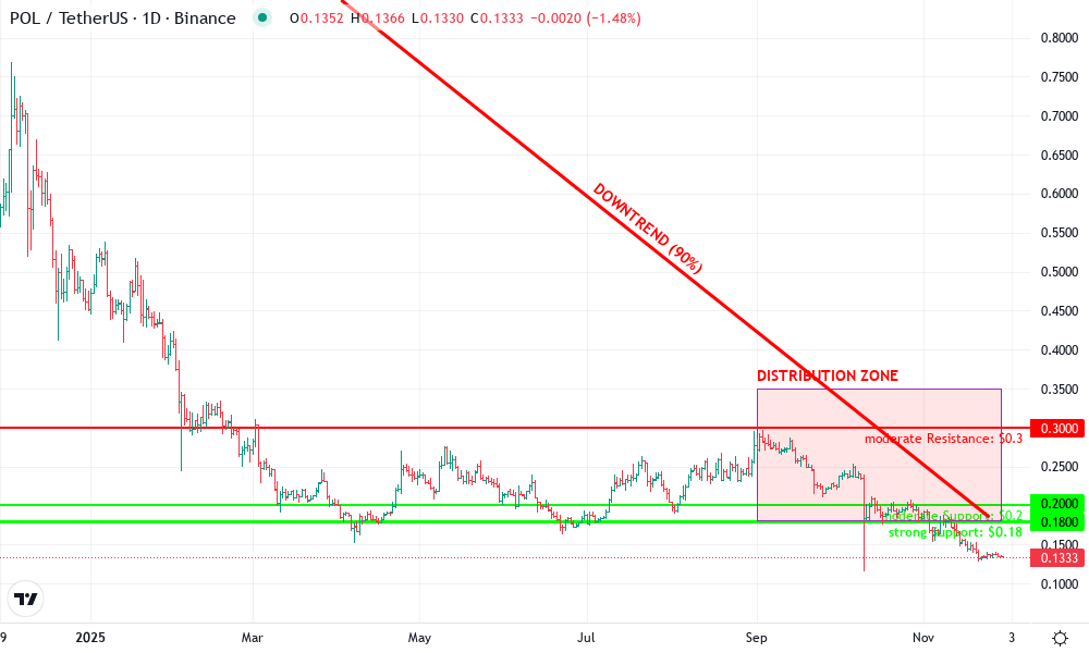 Polygon Technical Chart by Leah Donovan