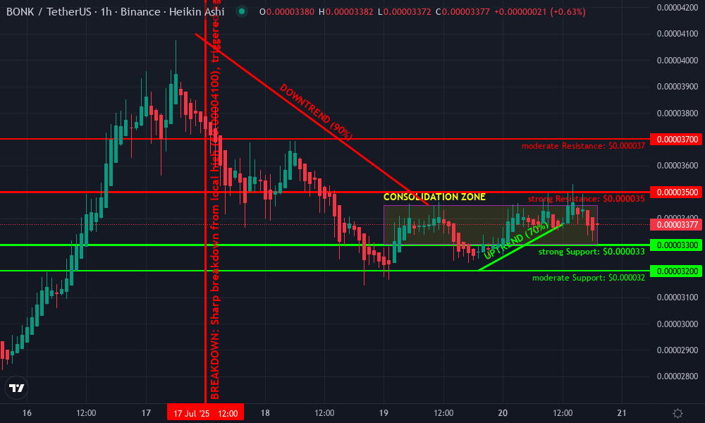 Bonk Technical Chart by Leah Donovan