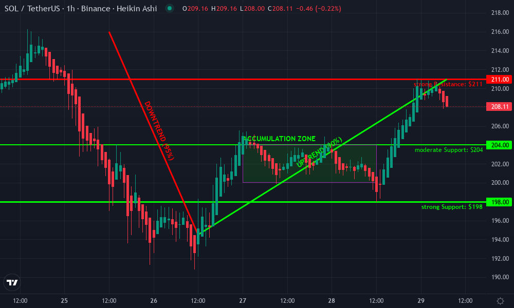 Solana Technical Chart by Leah Donovan