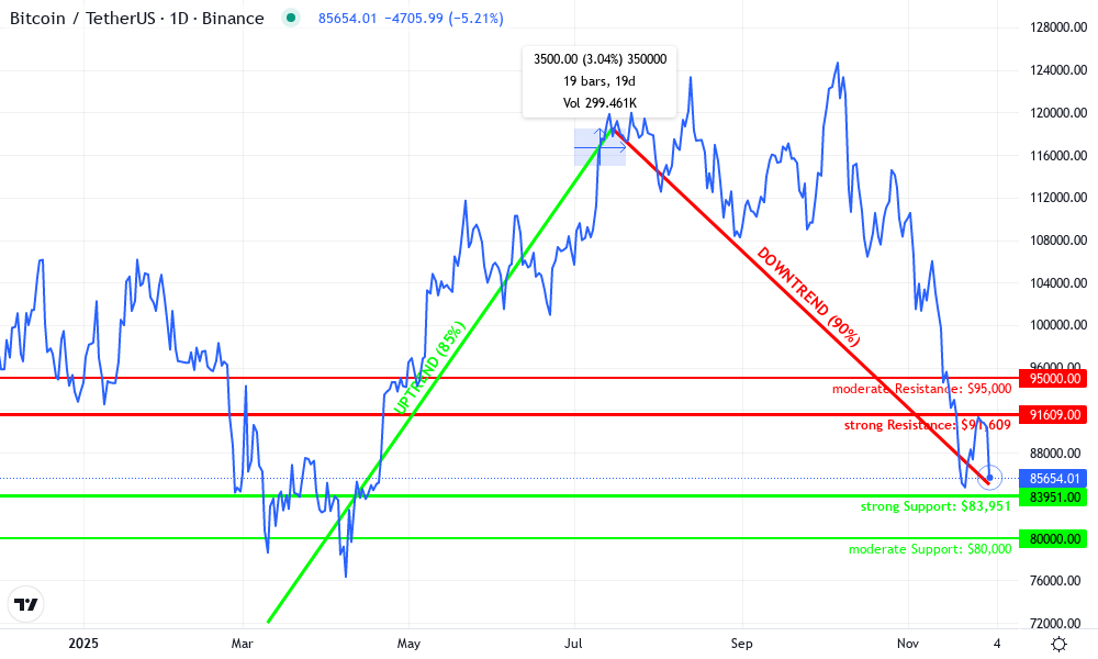 Bitcoin Technical Chart by Liam Bradford