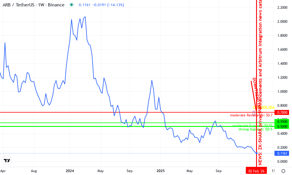 Arbitrum Technical Chart by Liam Harper