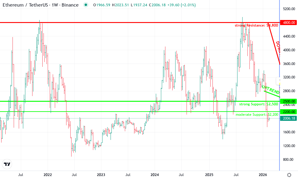 Ethereum Technical Chart by Liam Hartley